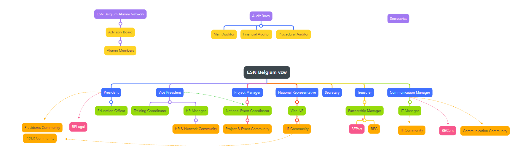 ESN Belgium Structure